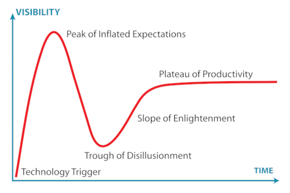 Garner Hype Cycle describes the path to maturity of technology