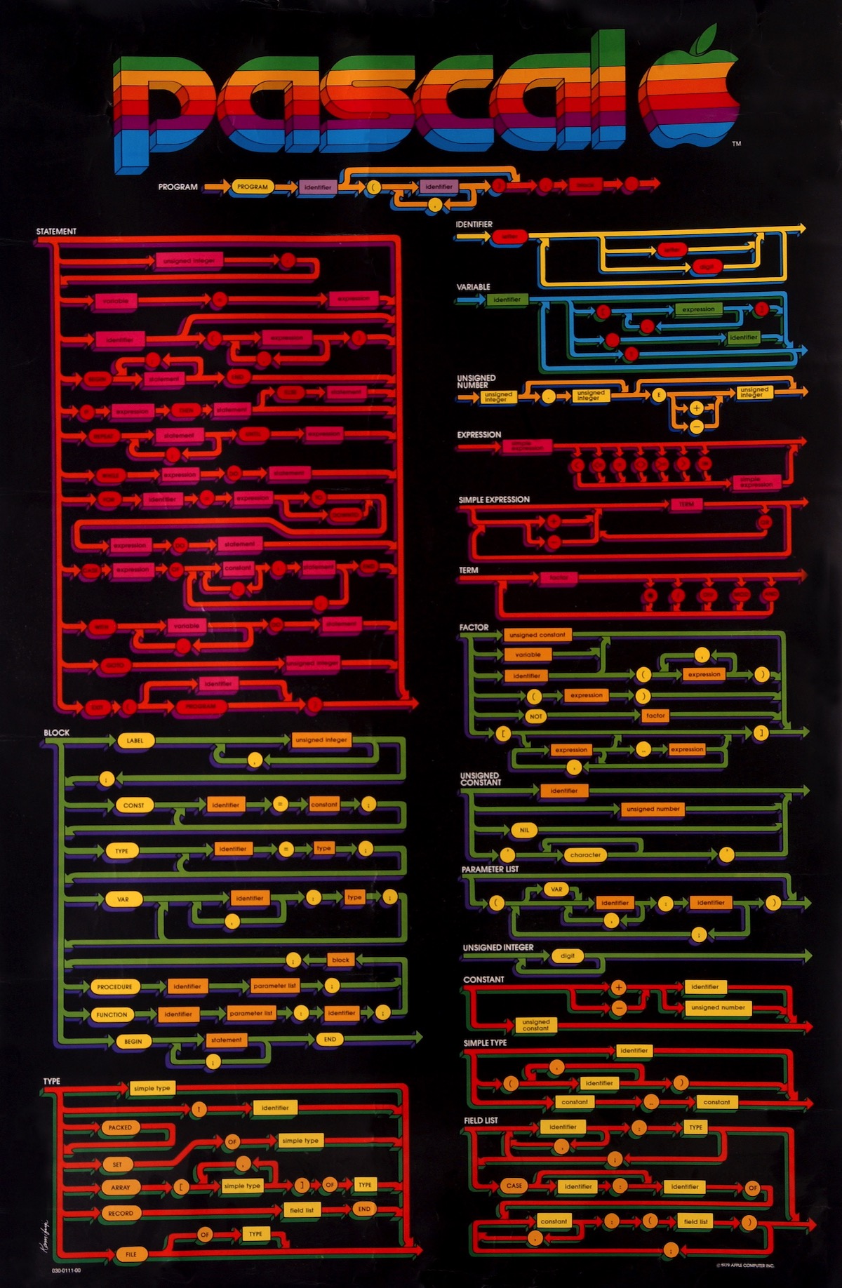 The 1979 Apple Pascal Syntax poster in all it&rsquo;s colorful glory